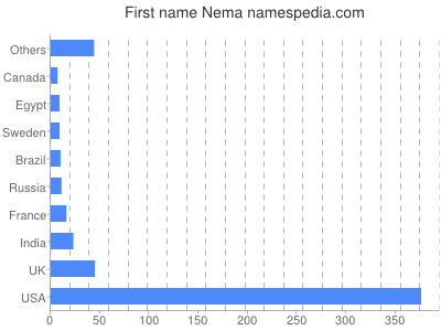 prenom Nema