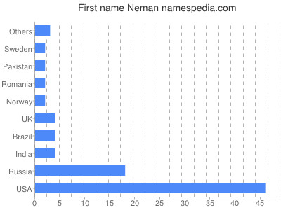 prenom Neman