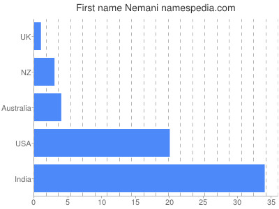 Vornamen Nemani