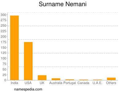 Surname Nemani