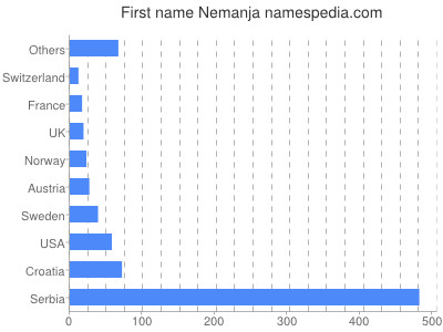 Vornamen Nemanja