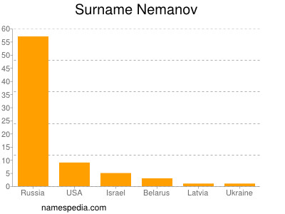 Surname Nemanov