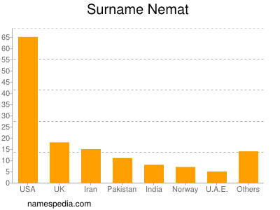 Surname Nemat