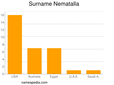 Familiennamen Nematalla