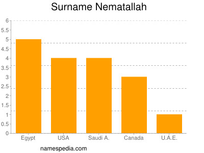 Familiennamen Nematallah