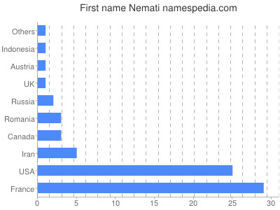 Given name Nemati