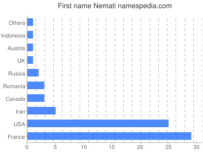 Vornamen Nemati