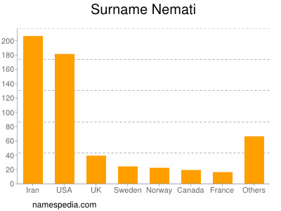 Surname Nemati