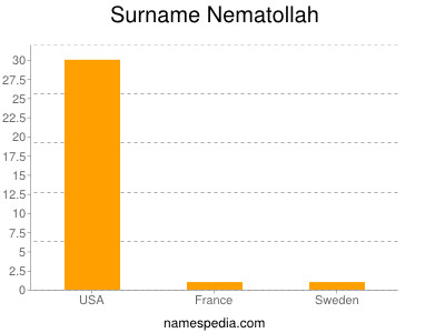 Familiennamen Nematollah