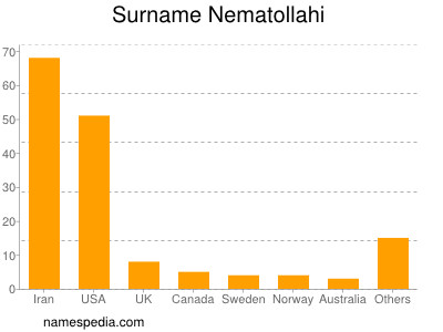 Familiennamen Nematollahi
