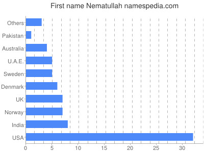Vornamen Nematullah