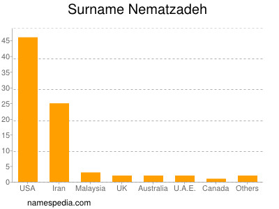 Familiennamen Nematzadeh