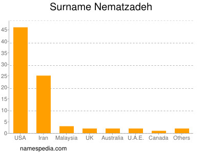 nom Nematzadeh