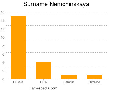 Familiennamen Nemchinskaya