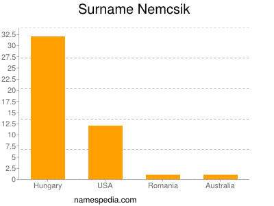 Familiennamen Nemcsik