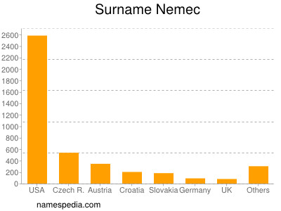 Familiennamen Nemec