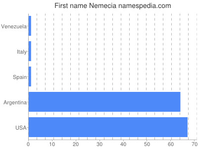 Given name Nemecia