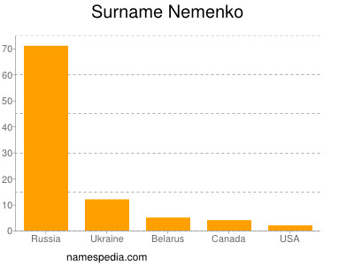 Familiennamen Nemenko