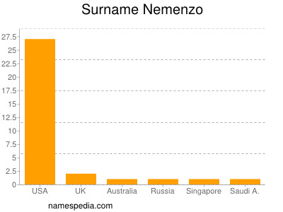 Surname Nemenzo