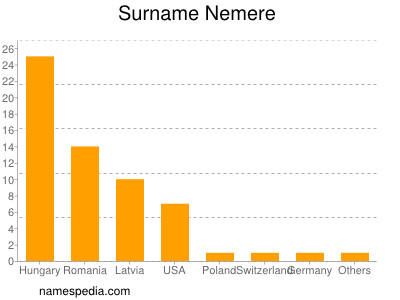 Familiennamen Nemere