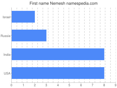 prenom Nemesh