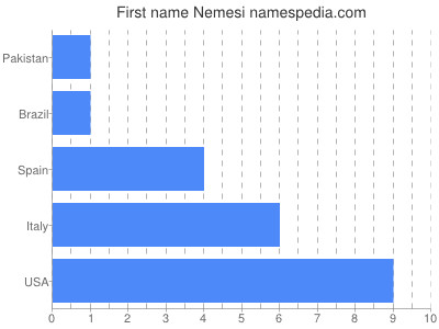 prenom Nemesi