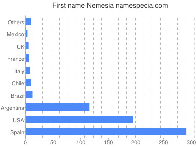 prenom Nemesia