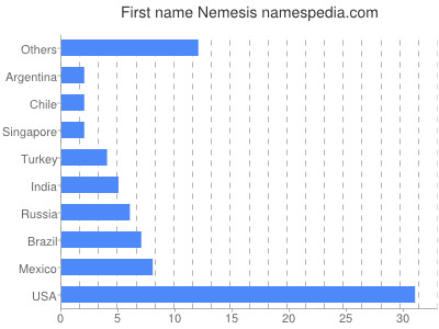 Vornamen Nemesis