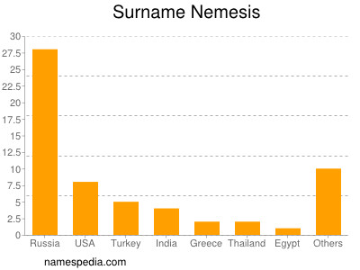 Familiennamen Nemesis