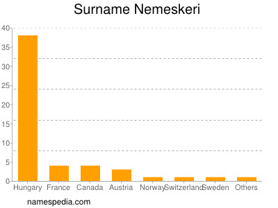 Surname Nemeskeri
