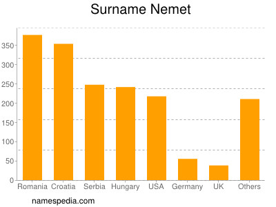 Surname Nemet
