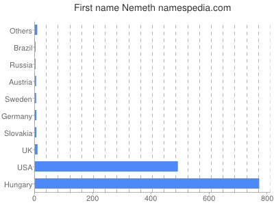 Vornamen Nemeth