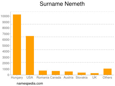 Familiennamen Nemeth