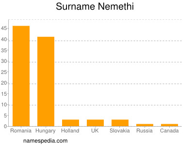 Surname Nemethi