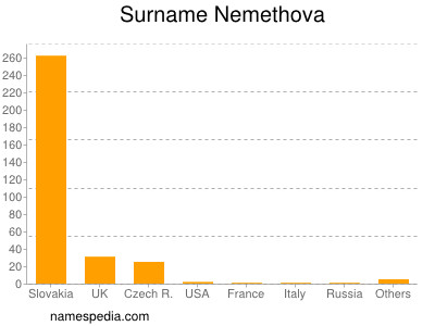 Familiennamen Nemethova