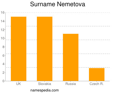 Familiennamen Nemetova
