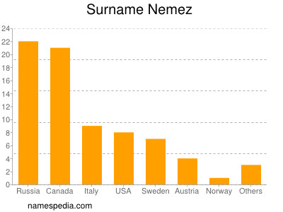 Familiennamen Nemez