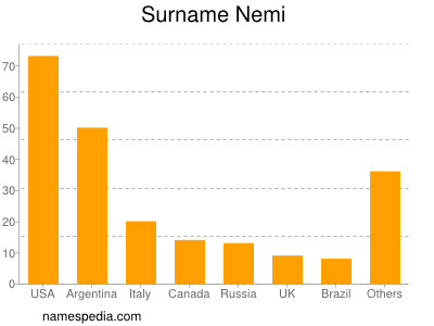 Surname Nemi