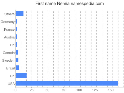 prenom Nemia