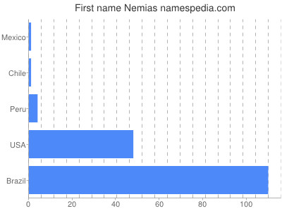 prenom Nemias