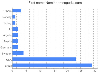 Given name Nemir
