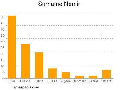 Surname Nemir