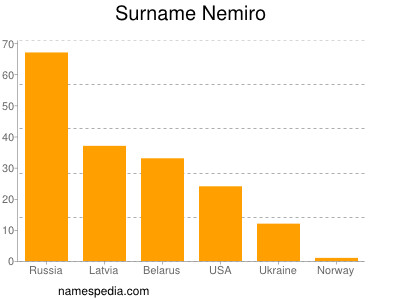 Familiennamen Nemiro