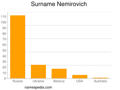 Familiennamen Nemirovich