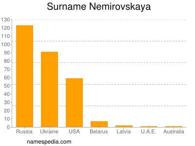 Familiennamen Nemirovskaya