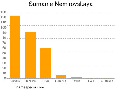 nom Nemirovskaya