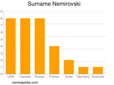 Familiennamen Nemirovski