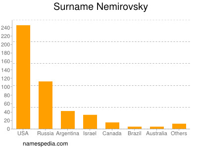 Familiennamen Nemirovsky