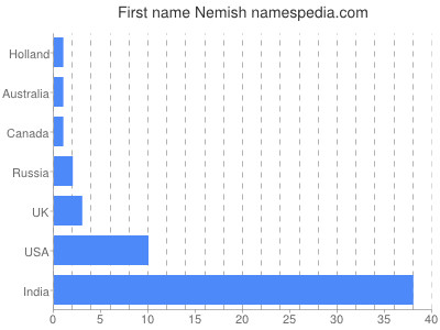 prenom Nemish