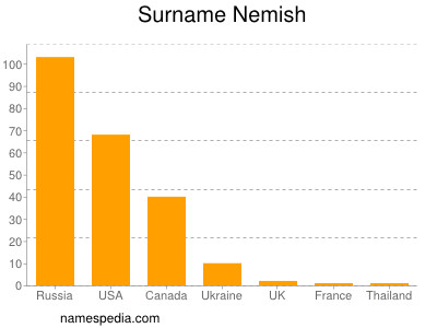 Familiennamen Nemish